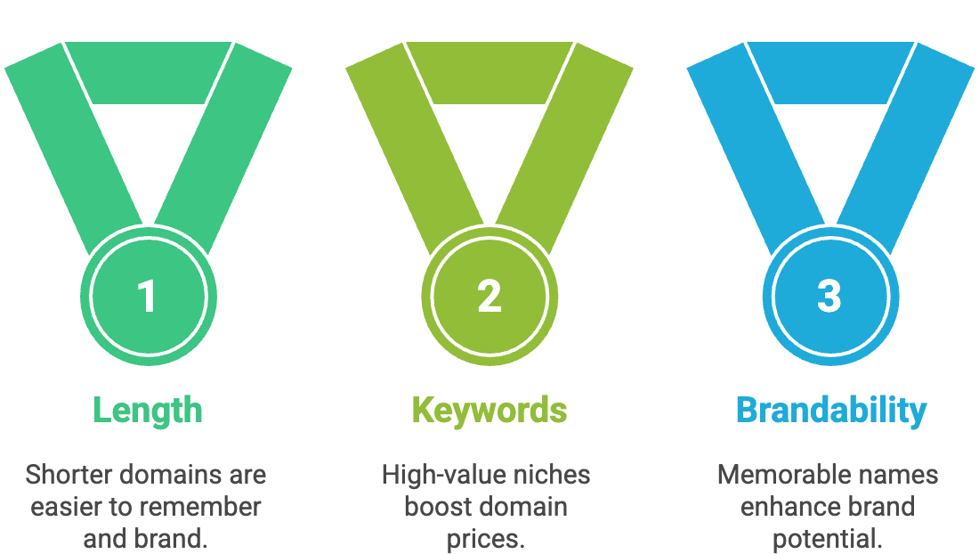 Top Factors for Premium Domain Value
