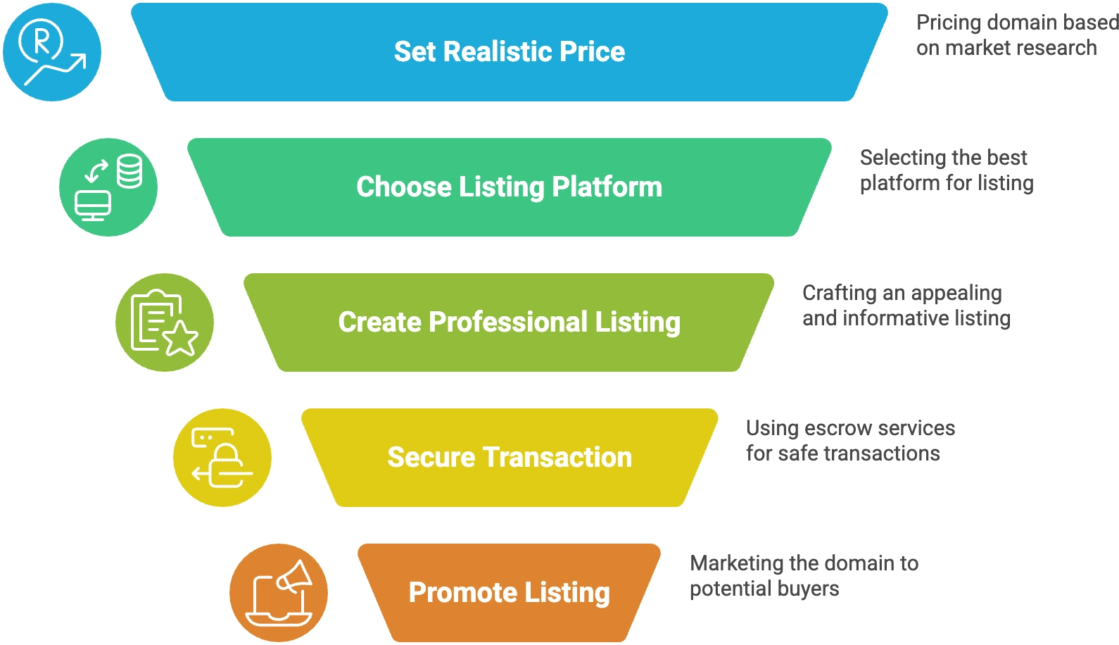 Listing Your Domain For Sale