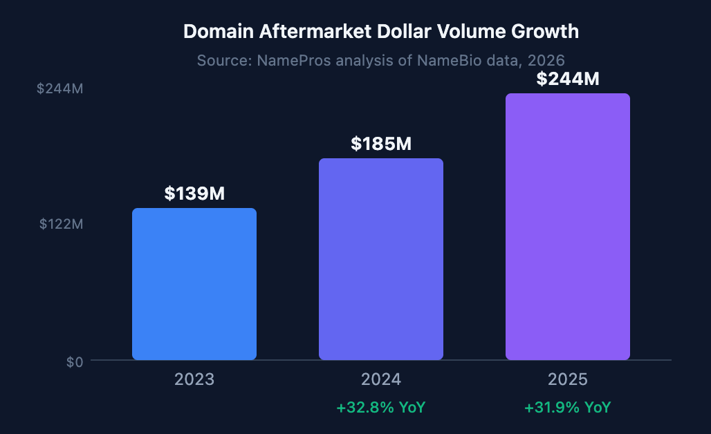 Domain Aftermarket Dollar Volume Growth