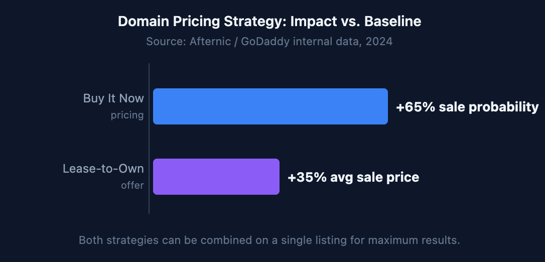 Domain Pricing Strategy