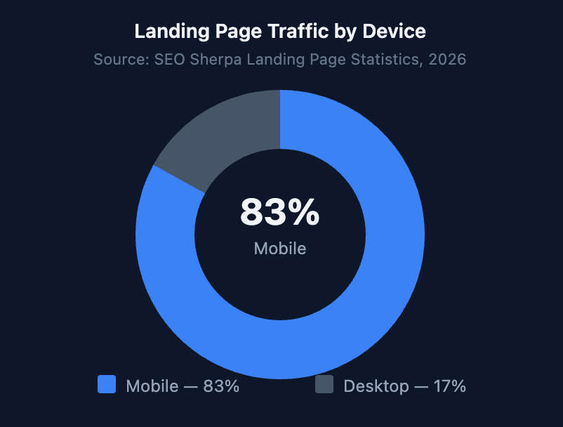 Landing Page Traffic by Device