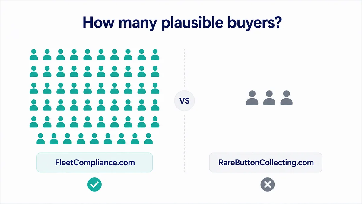 Large buyer pool versus small niche buyer pool for two different domain names