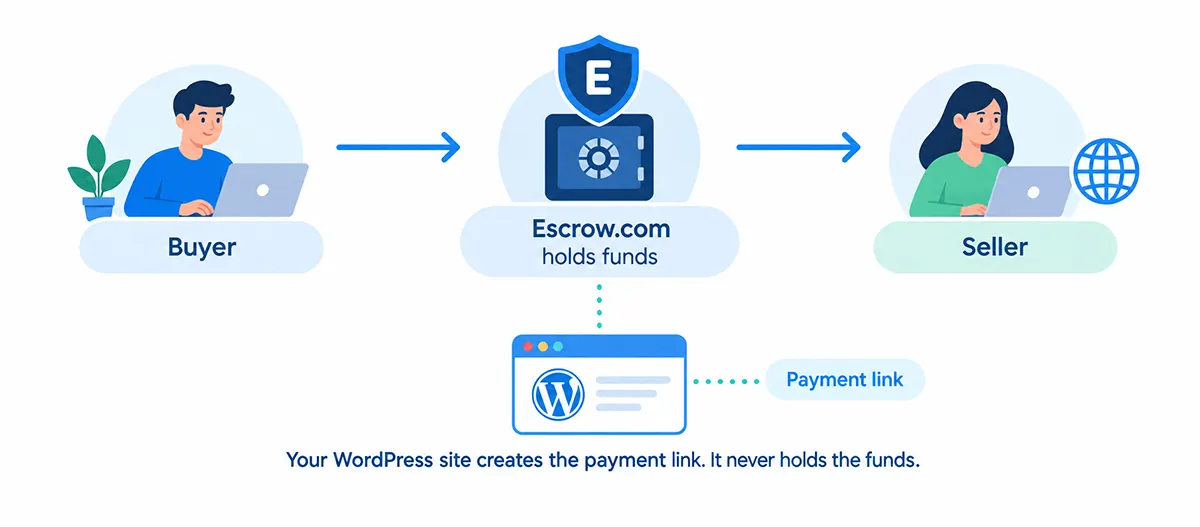 Diagram showing Escrow.com holding a buyer's funds between buyer and seller, separate from the WordPress site